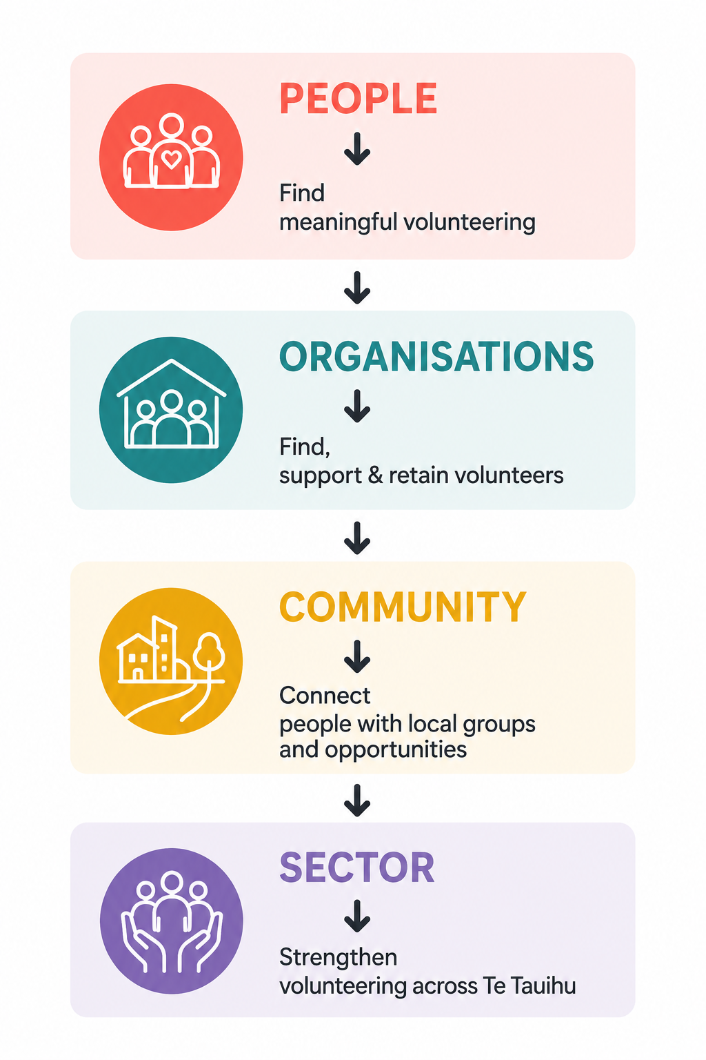 Flow image of volunteer nelson service to people, organisations, community and the community sector